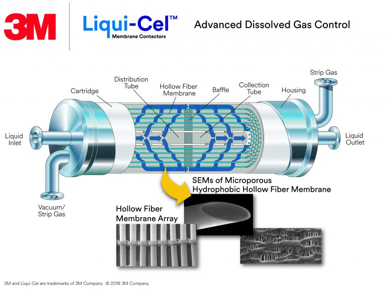 Membrane Degassing - Oriontec